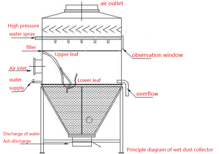 Working principle of wet dust collector