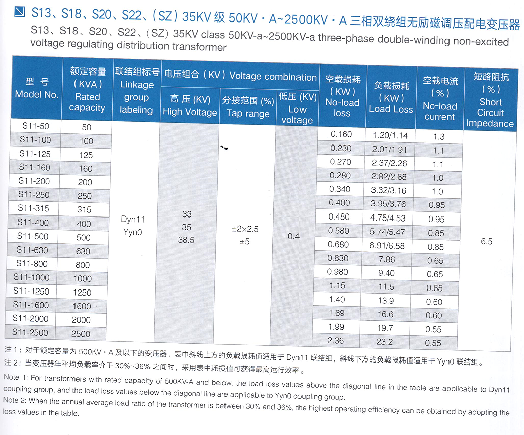 35kv data table
