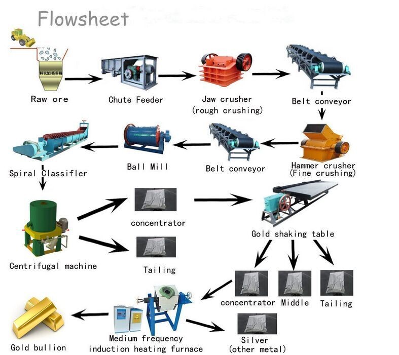 Ball mill Flowchart