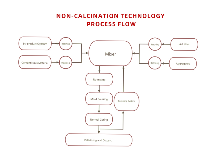 Non-calcination_Process