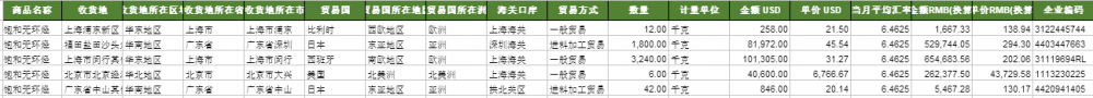 PENTANE CN Purchasing data