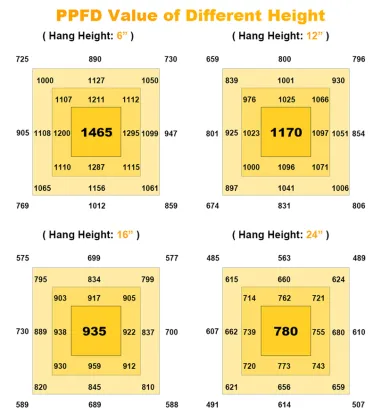 Dimmable led supplementary grow light for plants