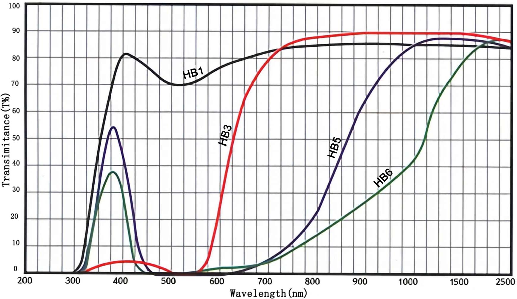 Red Selective Absorption Optical Glass Filter Spectral Curve