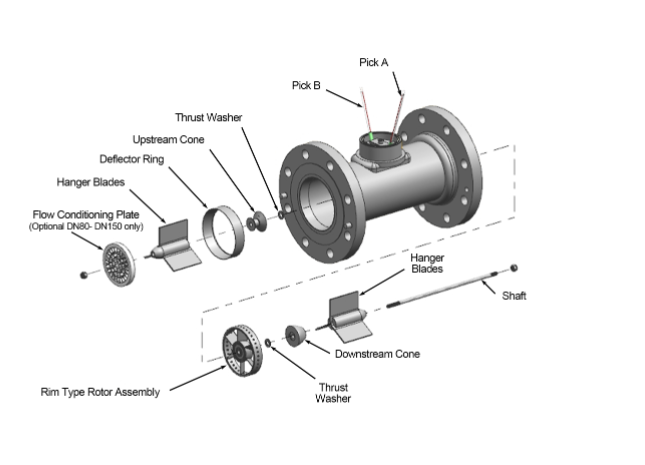 Turbine flowmeter structure