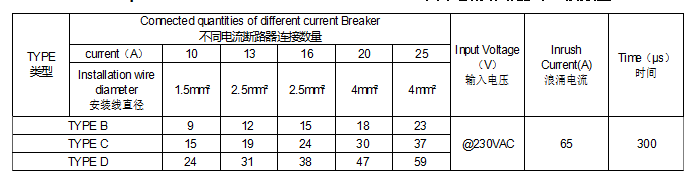 Connected quantities of different current Breaker