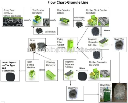 Waste tire recycling machine for rubber crumb/Tire rubber crushing machinery/waste tire recycling machines