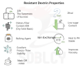 Lösliche Verdauungsresistente Dextrin-diätetische Ballaststoffe