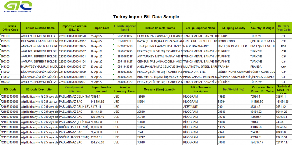 Çelik Sac - Türkiye İthalat Verileri