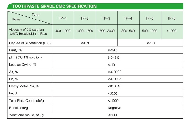 TOOTHPASTE GRADE CMC-02