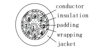 RXVV XLPE insulated PVC sheathed cable