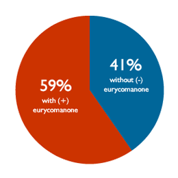 Tongkat Ali Extract Eurycomanone 1% 2%