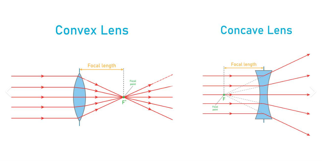 convex lens