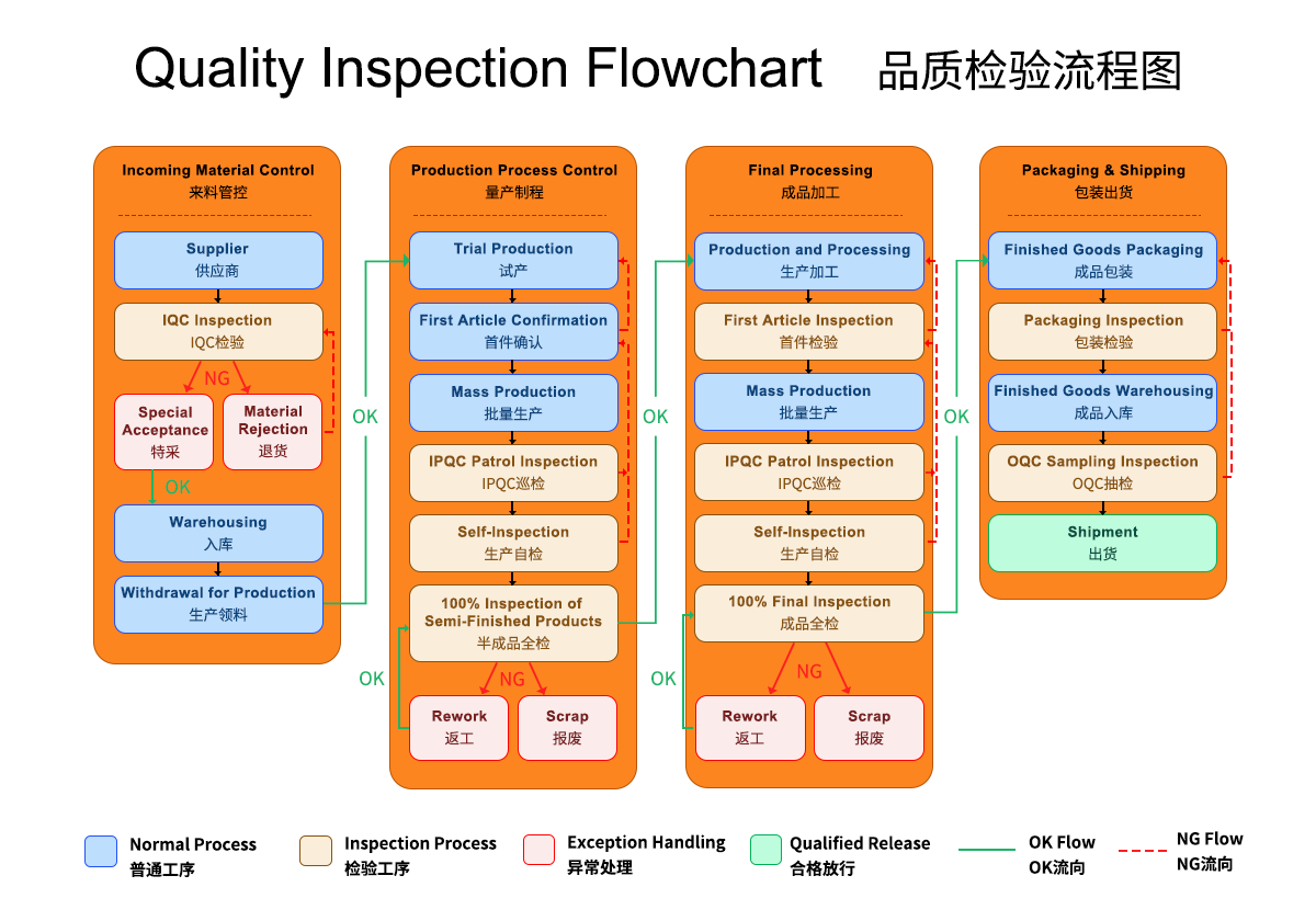 Quality Inspection Flowchart