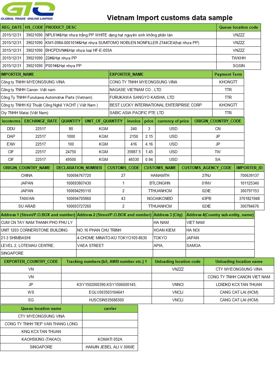 Dados alfandegários de importação do Vietnã