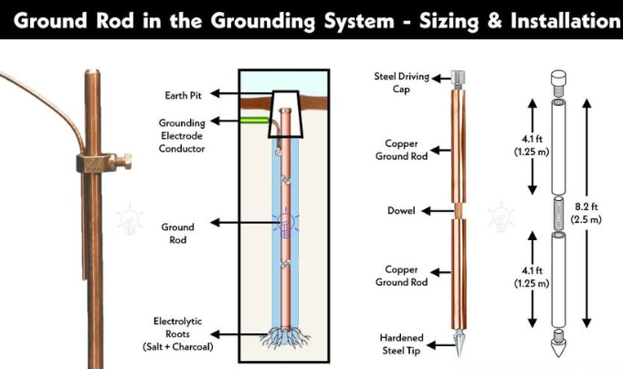 ground rod in the grounding system