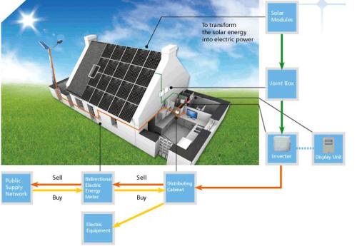 Bluesun High Quality 20kw off-Grid Solar Irrigation Pump System