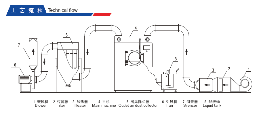 Technical Flow