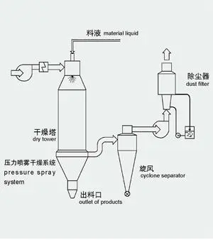 Baby milk powder spray drying
