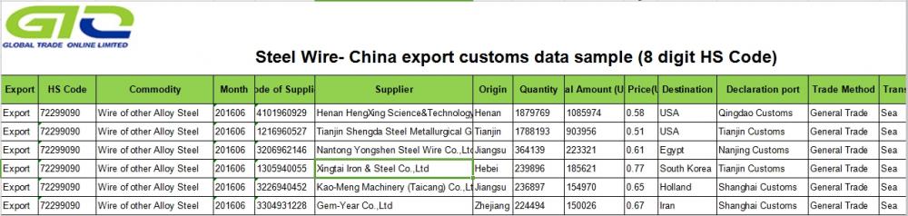 Alloy Steel-Export Customs Data