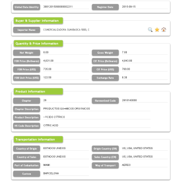 Venezuela Import Customs Data