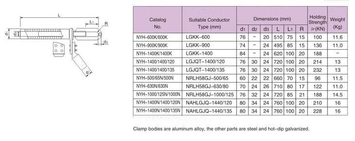 NYH Strain Clamp Size