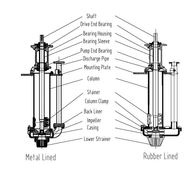 metal and rubber vertical slurry pump construction