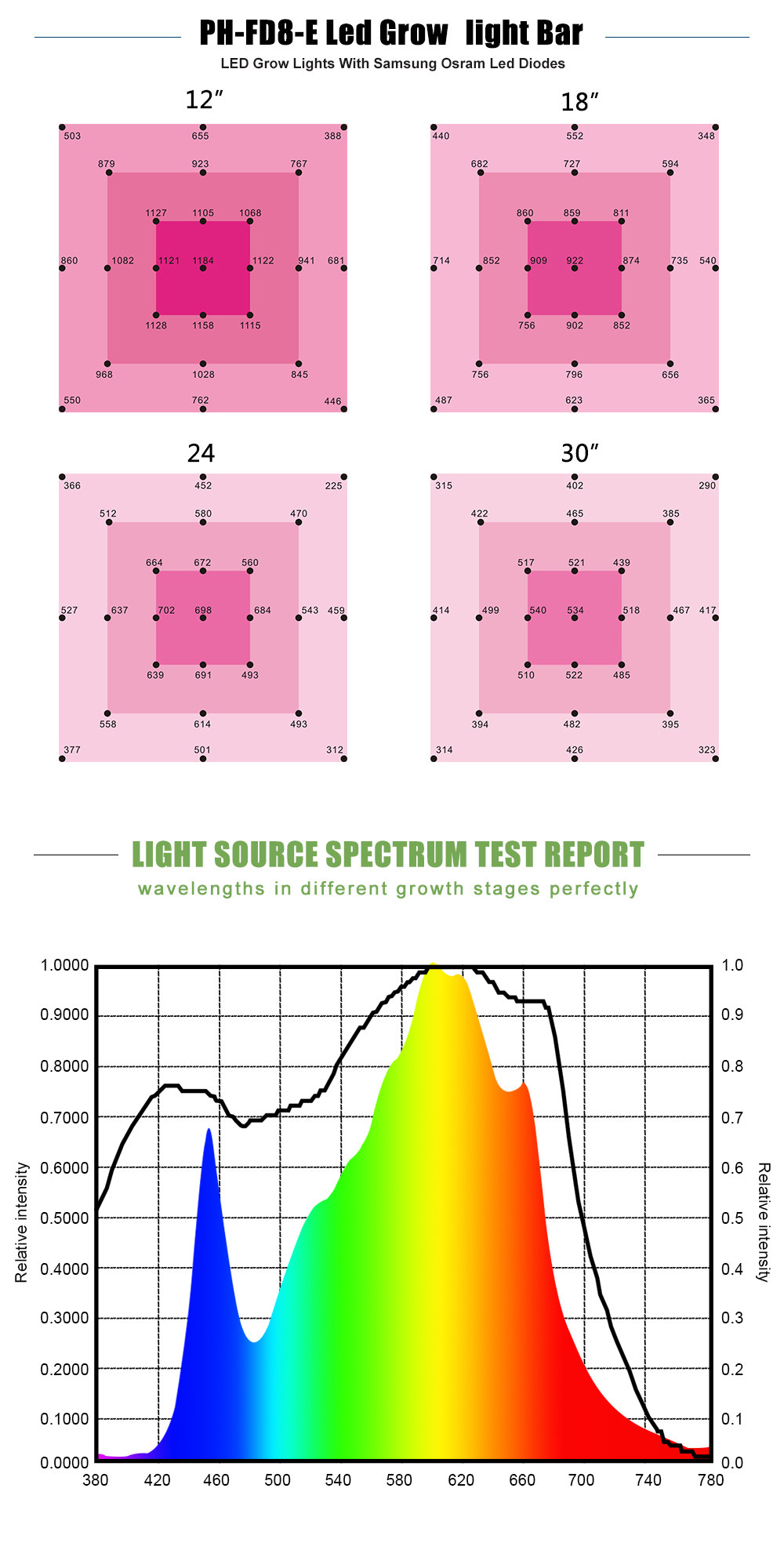 600W Grow Light PPFD Test Report