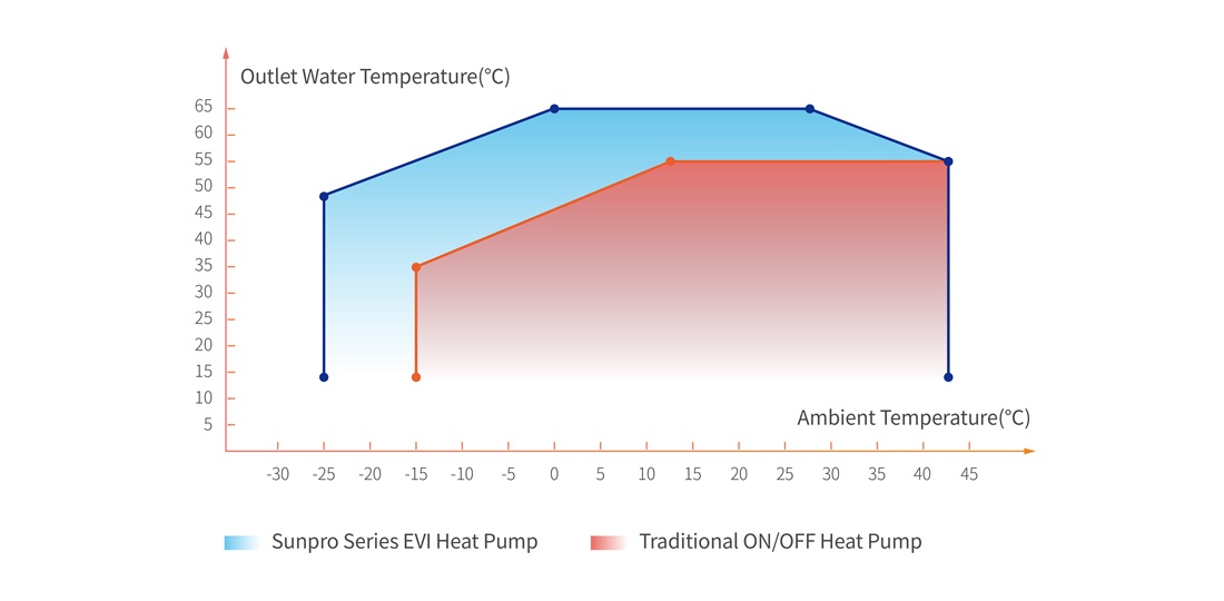 EVI Inverter Heating/Cooling Heat Pump