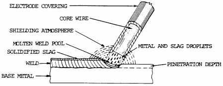 Smaw stick lasing introductie SMAW stick welding introduction
