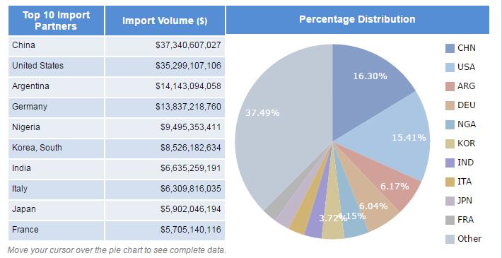 Brazil import data Brazil import data