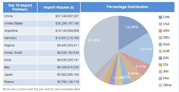 Brazil import data