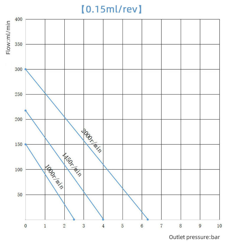 0 15cc Curve Of Micro Gear Pump