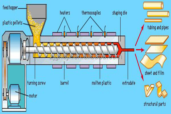 Extruder And Product