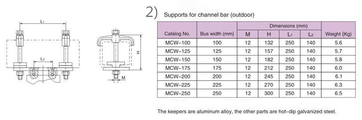 MCN Support for Channel Bar