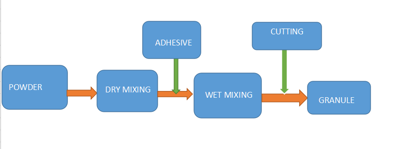 high speed wet type rapid mixer and granulator machine making granules for tablet candy and medical tablet