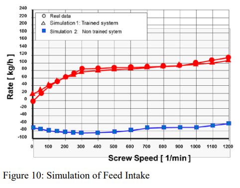 Figure 10 Simulation of Feed Intake