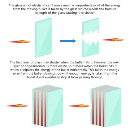 Custom Thick Bulletproof Glass for Building Safety and Security
