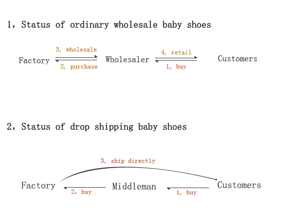 Wholesale and drop shipping baby shoes