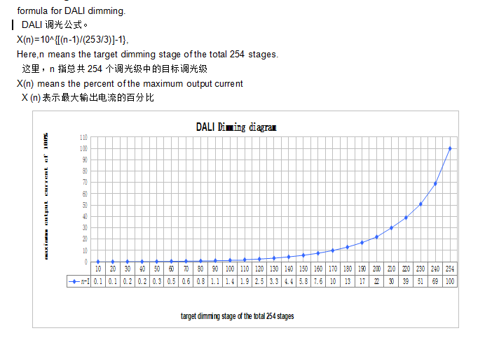 Dimming curve