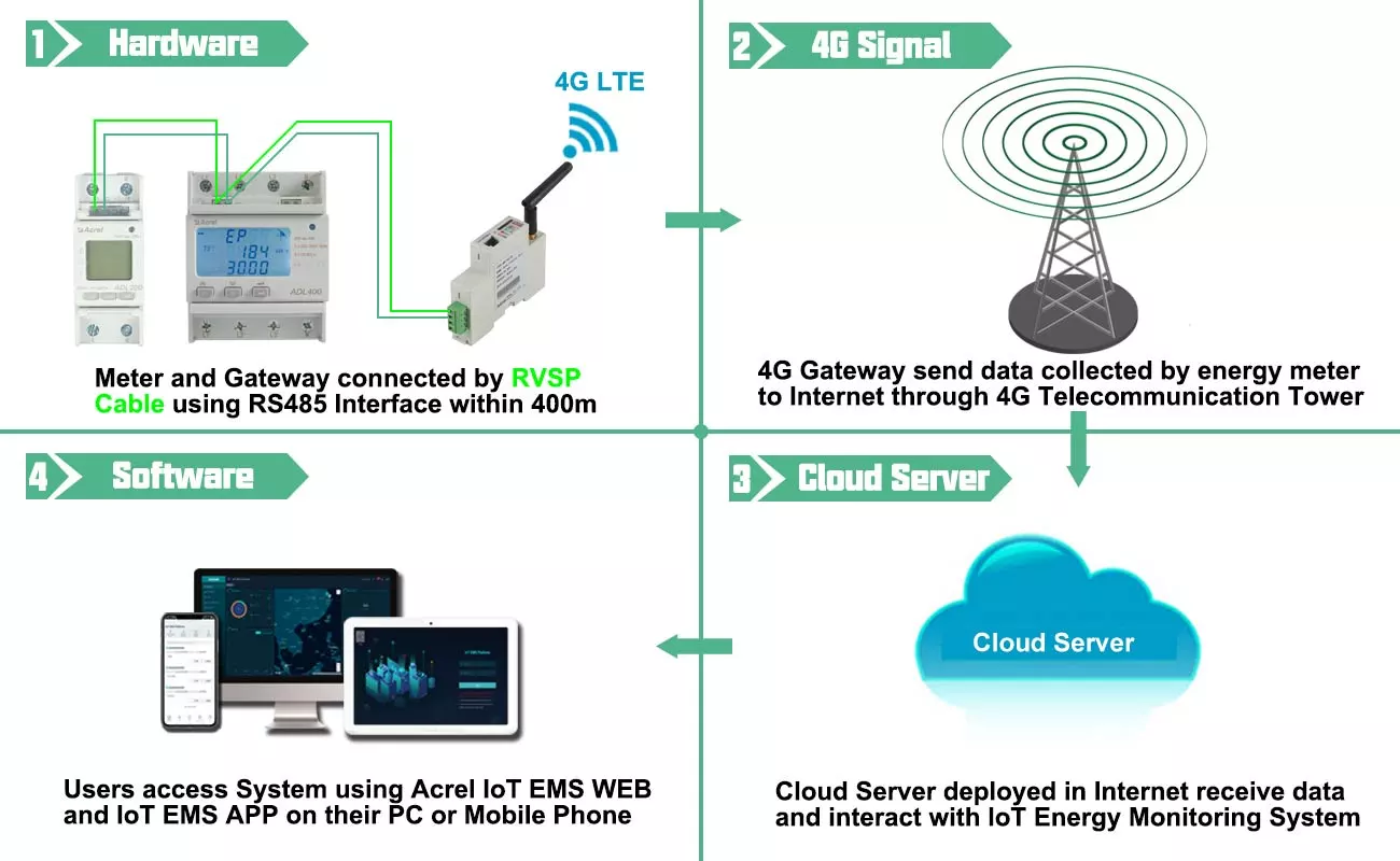 RS485 to 4G Solution Illustration