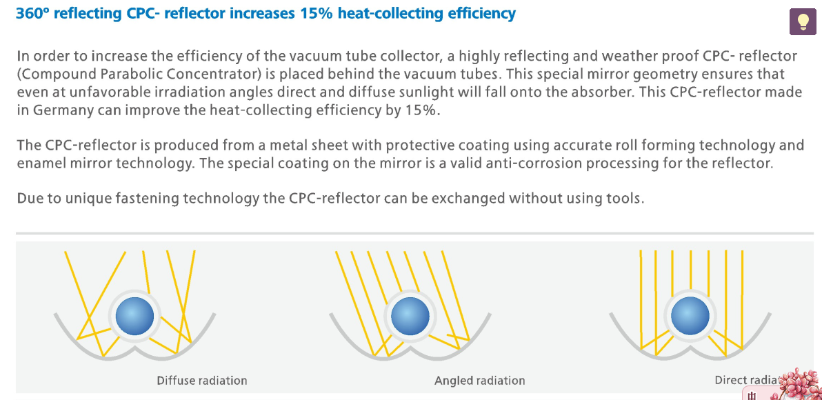 CPC collector for solar AC