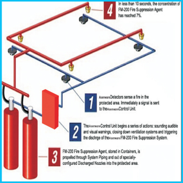 FM200 Gas Fire Suppression System