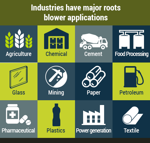 Roots Blower Applications Industry Industrial Process