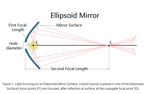 light focusing on an ellipsoidal mirror surfa