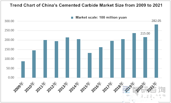 Trend Chart of China's Cemented Carbide Market Size_copy Trend Chart of China's Cemented Carbide Market Size_copy