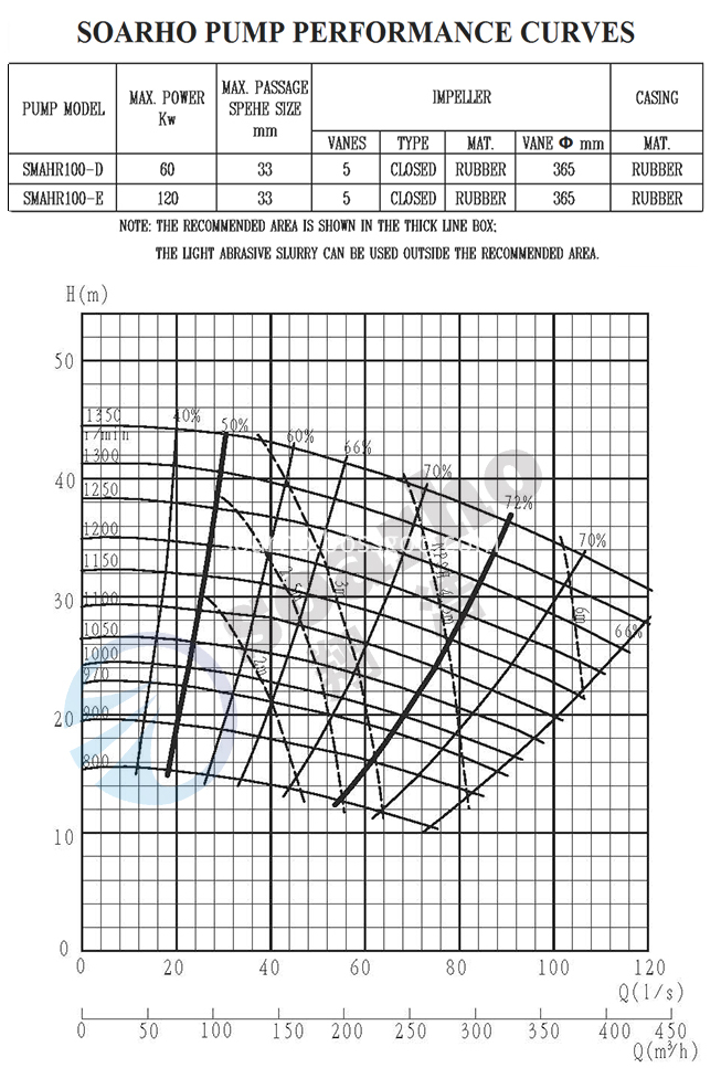 SMAHR100-D(E) performance curves