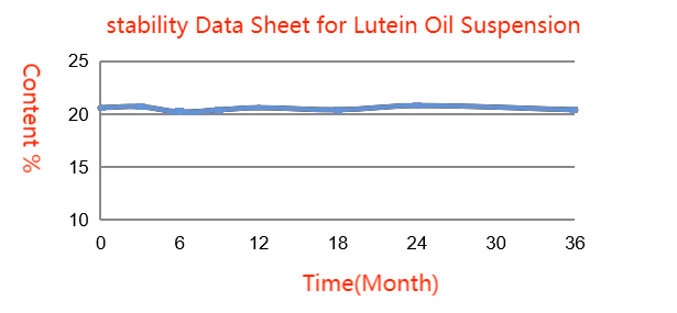 Lutein Oil Suspension