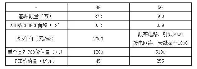 Measuring and Calculating the Market Space of PCB in 4G and 5G Base Stations