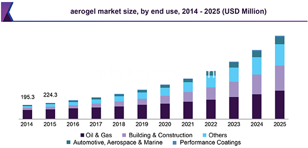 Aerogel Market Size