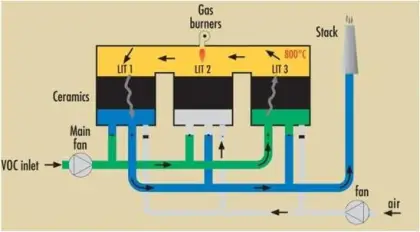 Rco Rto Air Pollution Control Equipment: Waste Gas Purification Regenerative Thermal Oxidizer